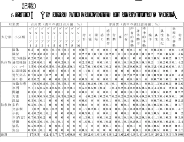 表 2 製品技術モデルの例（A 社のノートパソコン，主要結果のみ 記載）