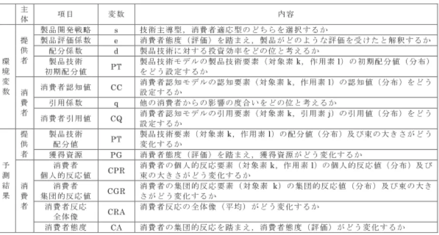 表 4 製品開発シナリオの環境変数と予測結果