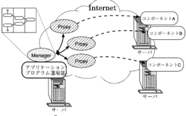 図 6 Proxy と Manager の関係 Fig. 6 Relation between Proxies and Manager.