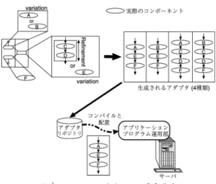 図 7 Variation を考慮したアダプタ生成 Fig. 7 Adapter generation with Variation.