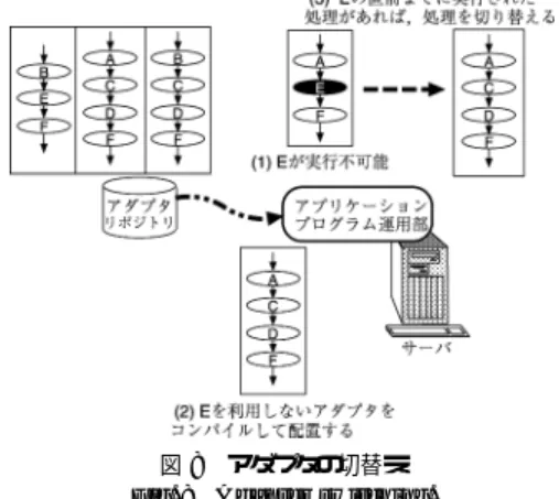 図 8 アダプタの切替え Fig. 8 Adapter switching.