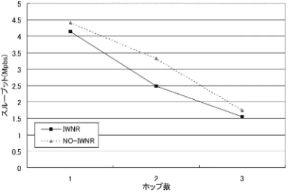 図 14 Bluetooth，IEEE 802.11b におけるスループット Fig. 14 Throughput in Bluetooth, IEEE 802.11b.