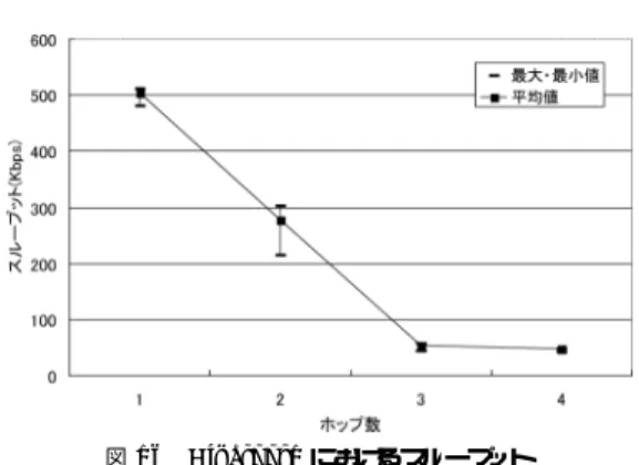 図 16 Bluetooth におけるスループット Fig. 16 Throughput in Bluetooth.