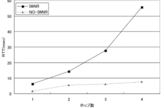 図 18 IEEE 802.11b における RTT（フィルタリングなし）
