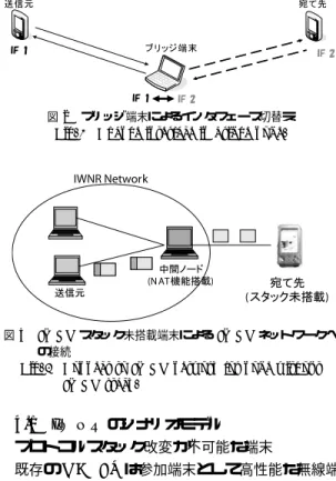 図 2 ブリッジ端末によるインタフェース切替え Fig. 2 Change interface in bridge node.