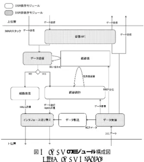 図 5 IWNR のモジュール構成図 Fig. 5 IWNR modules.