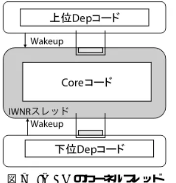 図 6 IWNR における実装のポリシ Fig. 6 Policy of IWNR implementation.