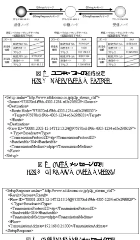 図 2 Setup メッセージの例 Fig. 2 Example of Setup message.