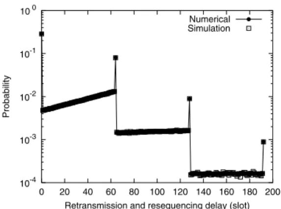 Fig. 15 Distribution of the delay, including both re- re-transmission and resequencing ( ε = 0 