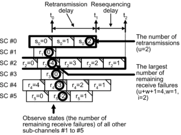 Fig. 8 An example of a resequencing delay.