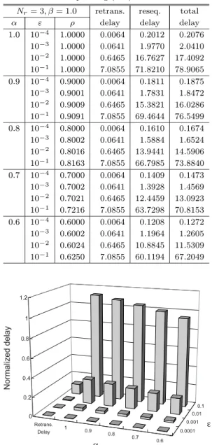 Table 1 Utilization factor, average retransmission de- de-lay (slot), average resequencing dede-lay (slot), and average delay due to both retransmission and resequencing (slot).