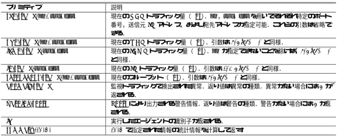 表 2 センサエージェントが利用するプリミティブ Table 2 Primitives used by sensor agents.