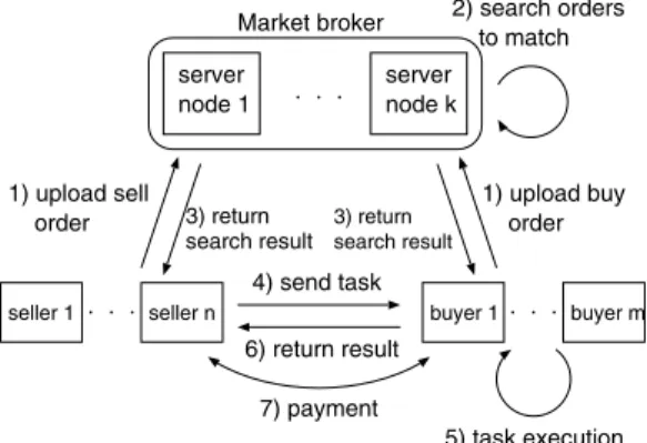 図 1 市場原理に基づいた資源共有システム Fig. 1 Framework for market based resource sharing.