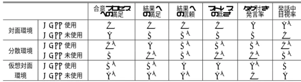 表 9 GDSS の有無と各環境間の比較 Table 9 Experiment result (excerpts of data).