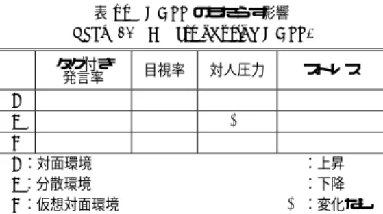 表 10 GDSS のもたらす影響 Table 10 Eﬀects of using GDSS.