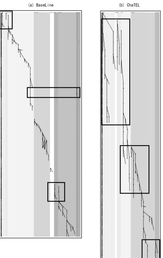 図 9 スレッド構造の例（図中枠内は，実際にマルチスレッド起こっている箇所を示す）