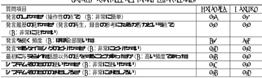 表 5 実験終了後に実施したアンケートの内容と結果の平均値 Table 5 Questions and results of the inquiry.