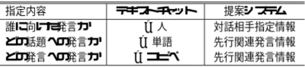 Fig. 2 Relationships among frequencies of each cue expression and interval between related utterances.