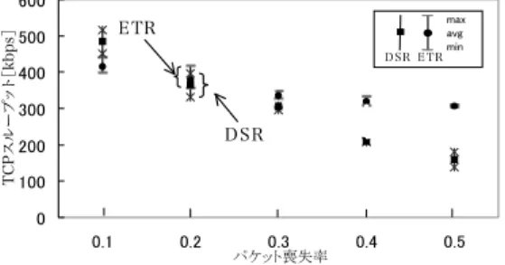 図 10 ETR，DSR の TCP スループット Fig. 10 TCP throughput of ETR, DSR.