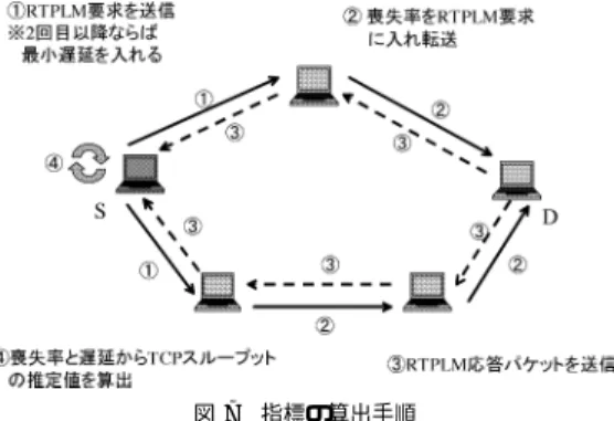 表 1 Floyd らのモデルによる TCP スループット Table 1 Floyd’s model based approximation of TCP