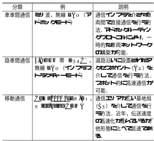 Table 1 Categories of vehicle-to-vehicle communication media. 分類 例 説明 車車間通信 ミリ波，無線 LAN（ア ドホックモード） 通信インフラを介さず車両間で直接通信を行う方 法．アドホックルーティン グプロトコルにより，一 時的な車両ネットワーク の構築が可能． 路車間通信 5.8 GHz 帯 DSRC ☆ ， 無線 LAN（インフラス トラクチャーモード） 道路沿いに設置されたアクセスポイント（AP）を 介して通信を行う方法． スポット的