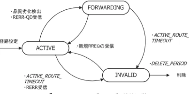 図 2 ルーティングフラグの状態遷移 Fig. 2 State transition of routing flag.