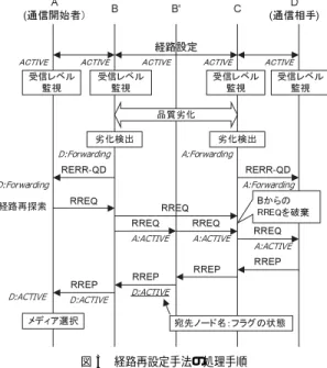図 3 経路再設定手法の処理手順 Fig. 3 Route set-up procedure.