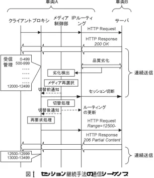 図 5 セッション継続手法の通信シーケンス Fig. 5 Session continuation method.