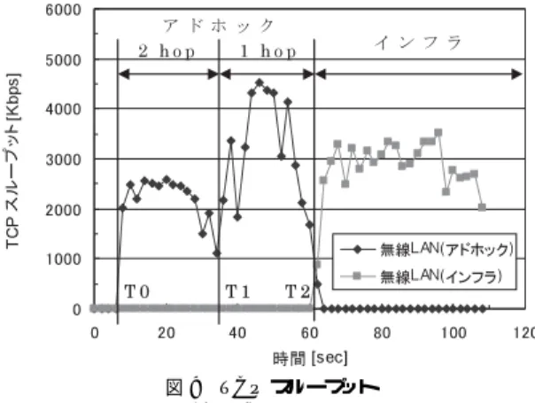 表 6 メディア切替え時間［msec］