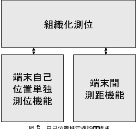 図 2 自己位置推定機能の構成
