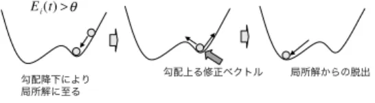 図 6 評価関数における勾配上昇の効果