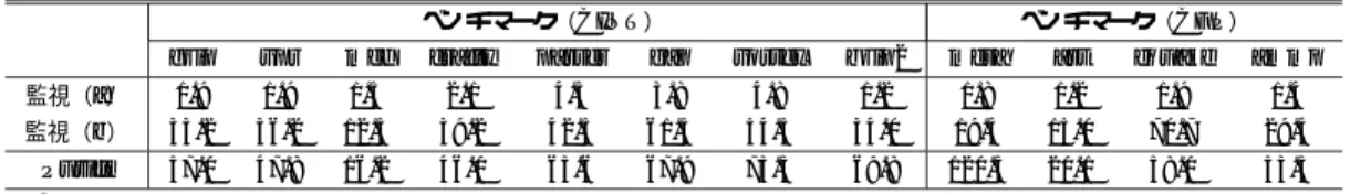表 5 ヒープ検査にともなうオーバヘッド Table 5 Overhead of heap checking.