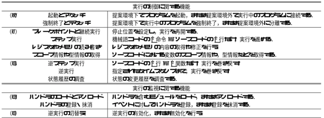 表 1 Directing API の主な機能 Table 1 Main functionalities of Directing API.
