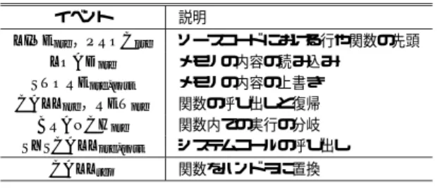 表 2 提案環境で監視可能なイベント Table 2 Available events in our proposed platform.