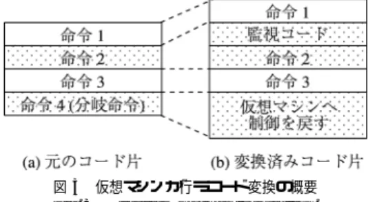 図 2 Dynamic Translation を利用した実行 Fig. 2 Execution using Dynamic Translation.
