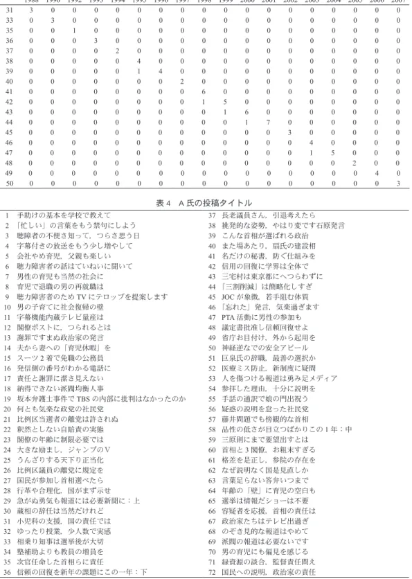 表 3　A 氏の年齢と年毎の投稿数 1988 1990 1992 1993 1994 1995 1996 1997 1998 1999 2000 2001 2002 2003 2004 2005 2006 2007 31 3 0 0 0 0 0 0 0 0 0 0 0 0 0 0 0 0 0 33 0 3 0 0 0 0 0 0 0 0 0 0 0 0 0 0 0 0 35 0 0 1 0 0 0 0 0 0 0 0 0 0 0 0 0 0 0 36 0 0 0 3 0 0 0 0 0 0 0 0 0 0 
