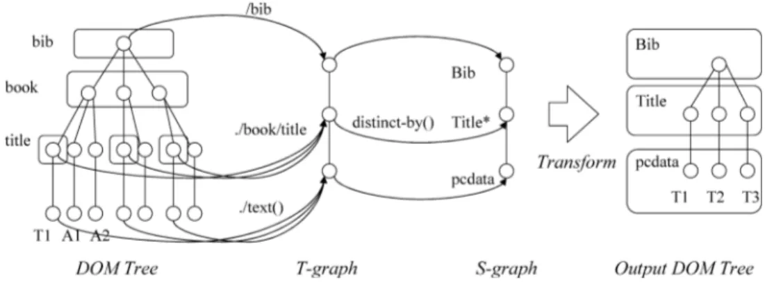 図 2 図 1 に示された XTL プログラムの変換モデル Fig. 2 The transformation model of the XTL program in Fig