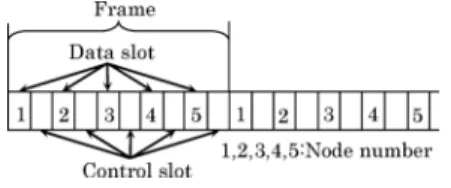 図 2 TDMA 方式の概念図 Fig. 2 An illustration of TDMA method.