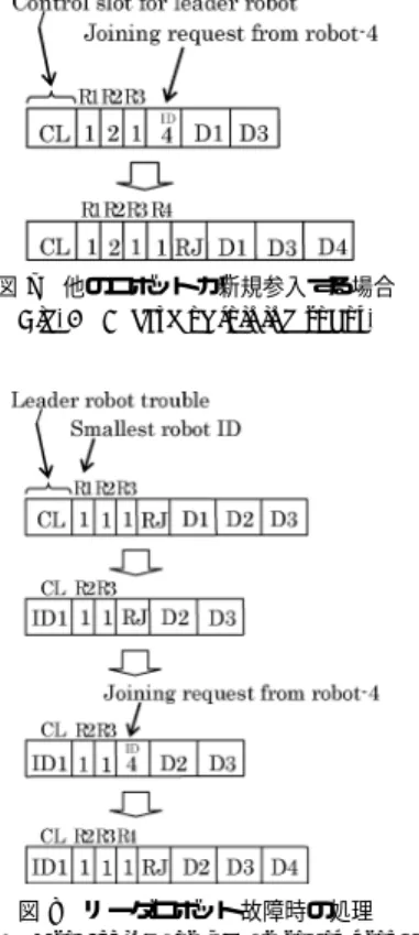 図 8 リーダロボット故障時の処理 Fig. 8 Processing for leader robot trouble.
