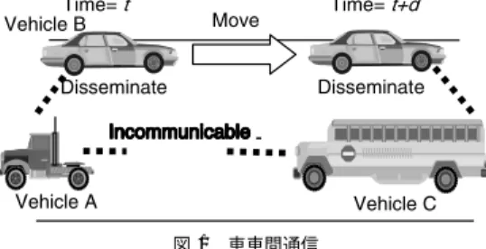 図 1 車車間通信