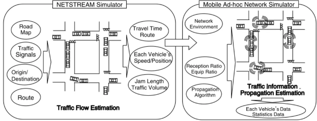 図 3 モバイルアドホックネットワークシミュレータの構成 Fig. 3 System structure of Mobile Ad-hoc Network Simulator.
