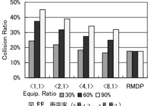 Fig. 11 Collision ratio (SDRP, RMDP).