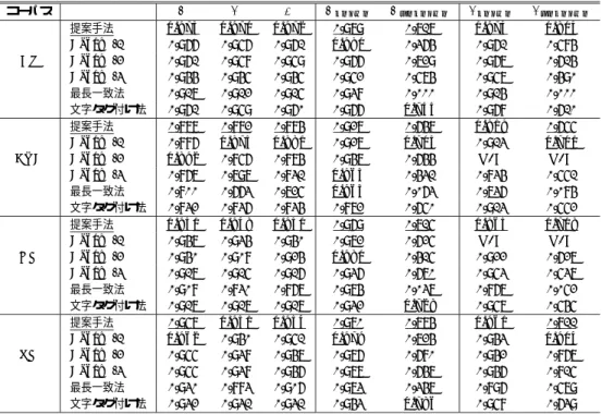 表 4 中国語単語分割の実験結果
