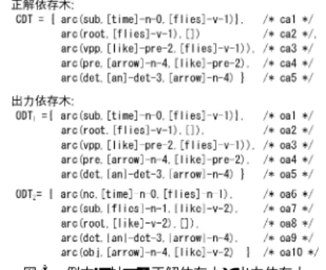 図 3 に示すように，例文 “Time ﬂies like an arrow”
