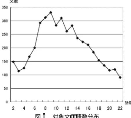 Fig. 6 Distribution of sentence length for sentences in the open data. た．語品詞数は形態素解析を行った結果の語数（形態 素数）であるため， wc でカウントしている単語数とは 一般に一致しない．オープンデータの語数分布を図 6 に示す．オラクルシステムの実際の精度の概要をつか むため，対象文（ PDG で構文解析が成功する文）よ りオープンデータの語数分布に大まかにあわせて文長 4 〜 22 の文をランダムに 136 文選択し，人手によ