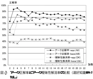Fig. 8 Comparison of APR and ADPR with respect to preference knowledge. る． 2 〜 3 単語長の文の正解率が高低するのは，構文 バリエーションが少なく，当たり外れが大きいことに 起因すると考えられる．知識の有無による各正解率の 差は，アーク正解率が 7.3% ，単語係り受け正解率が 6.1% と，アーク正解率での改善度合いがやや高い．ま た，知識の有無による両正解率間の平均差は，選好知 識なしが 4.0% ，選好知識ありが 2.9% 