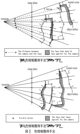図 4 色情報獲得手法の処理の流れ Fig. 4 Flowchart of vertex coloring.