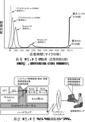 図 7 DARMA の効果（応答時間比較）
