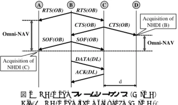 図 2 OC-mode フレームシーケンス（B to C）
