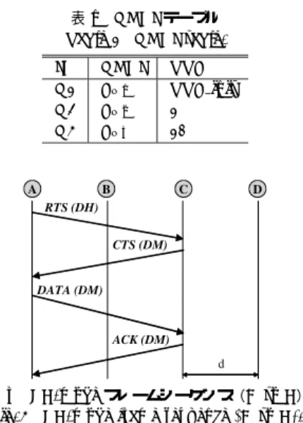 図 3 EC-mode フレームシーケンス（A to C）